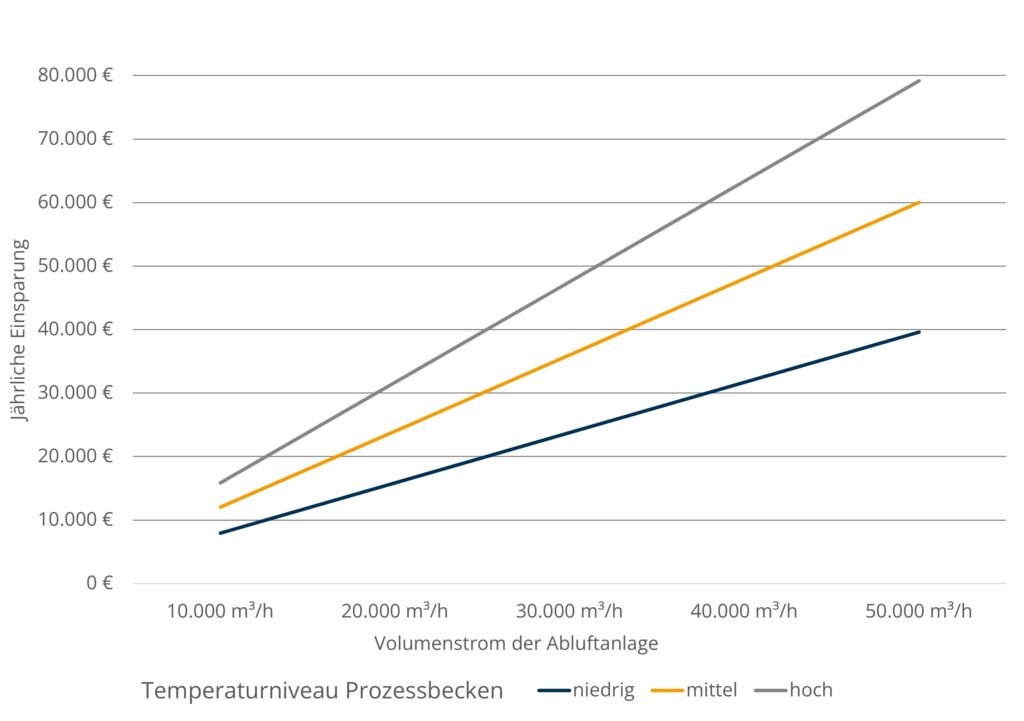 Energierückgewinnung